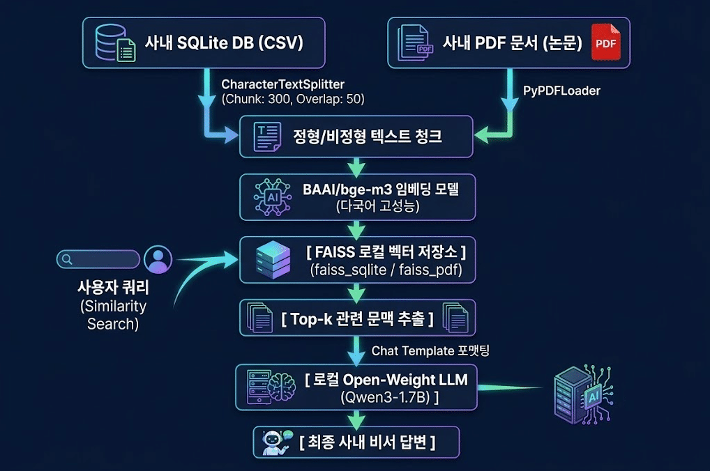 사내 ai 구조